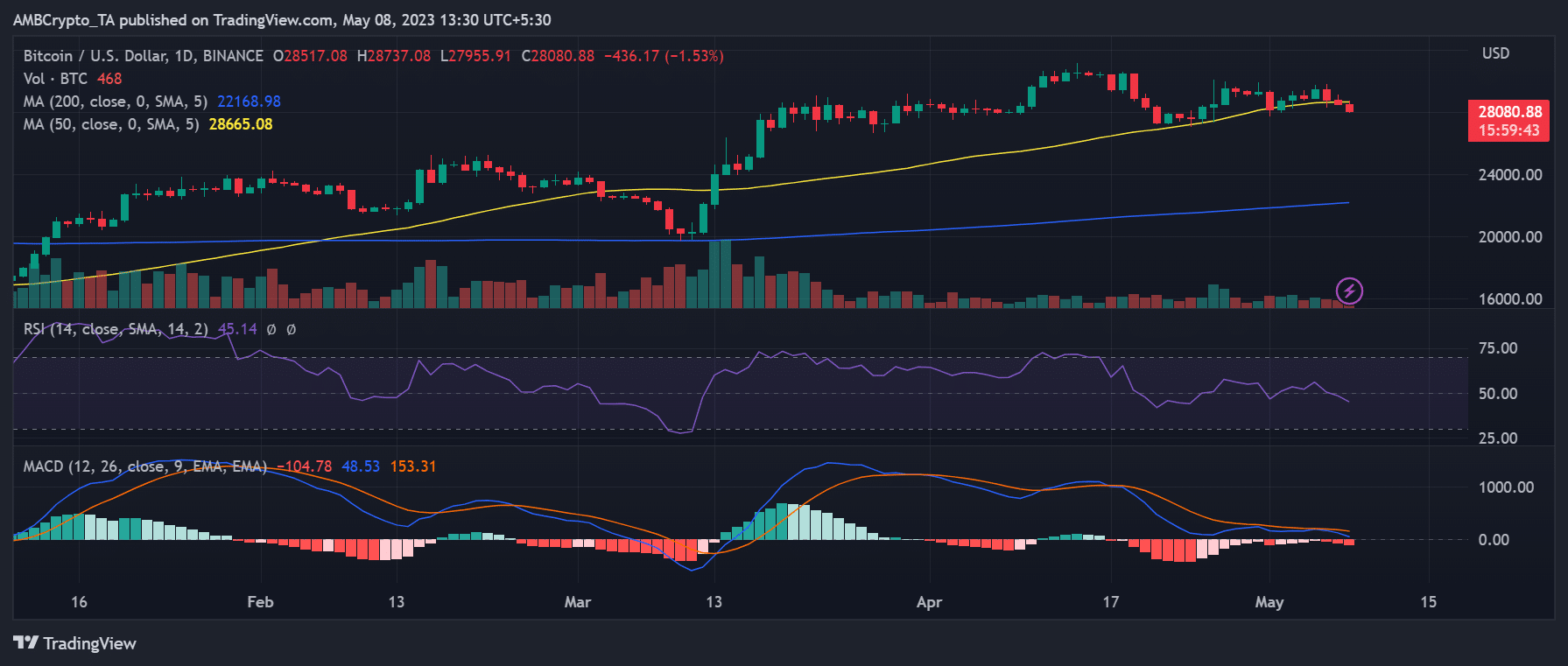 BTC/USD の毎日の時間枠の値動き