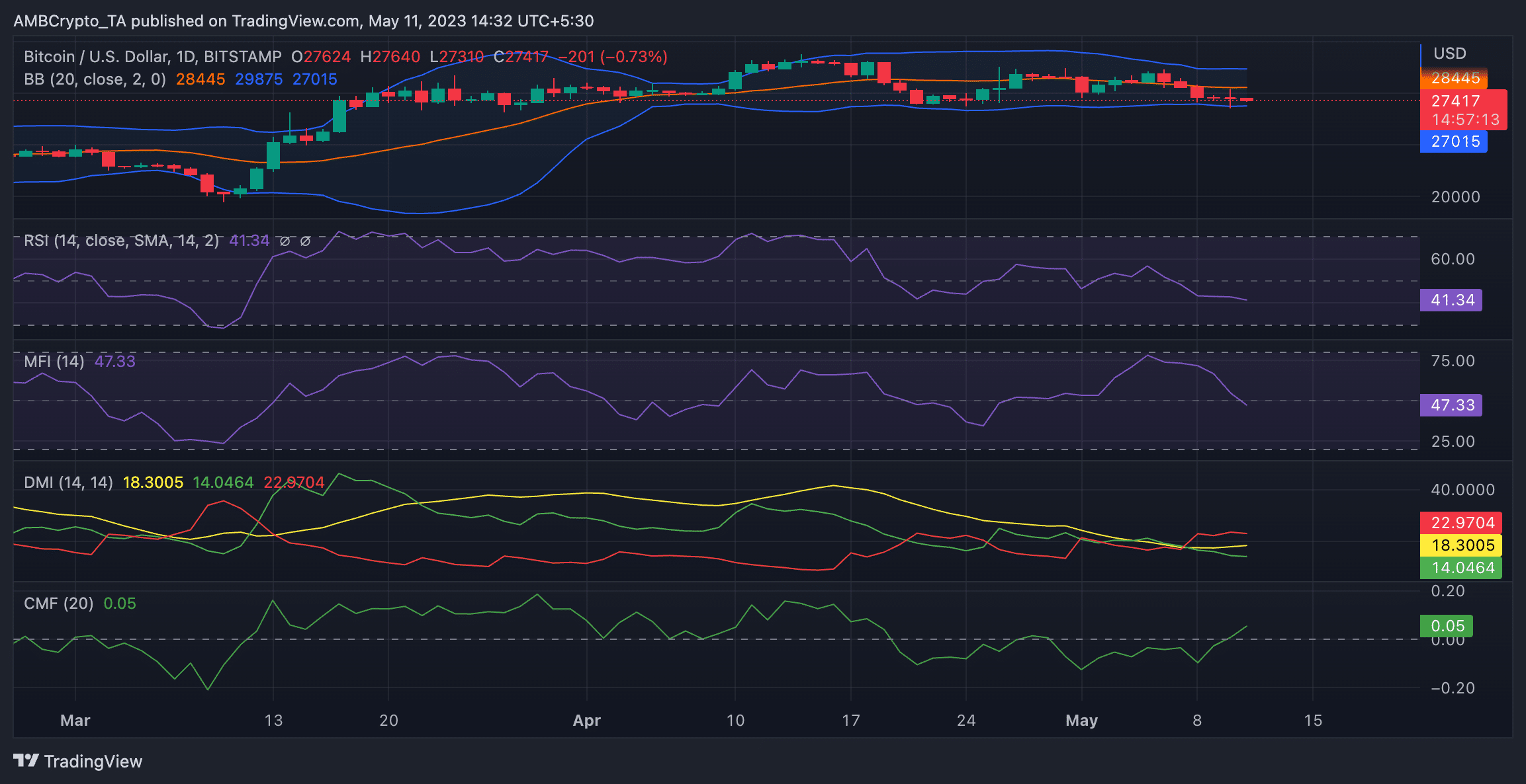 ビットコインを調べる [BTC] 27,000ドルの下落：これは押し目トレーダーにとって望ましい機会でしょうか？
