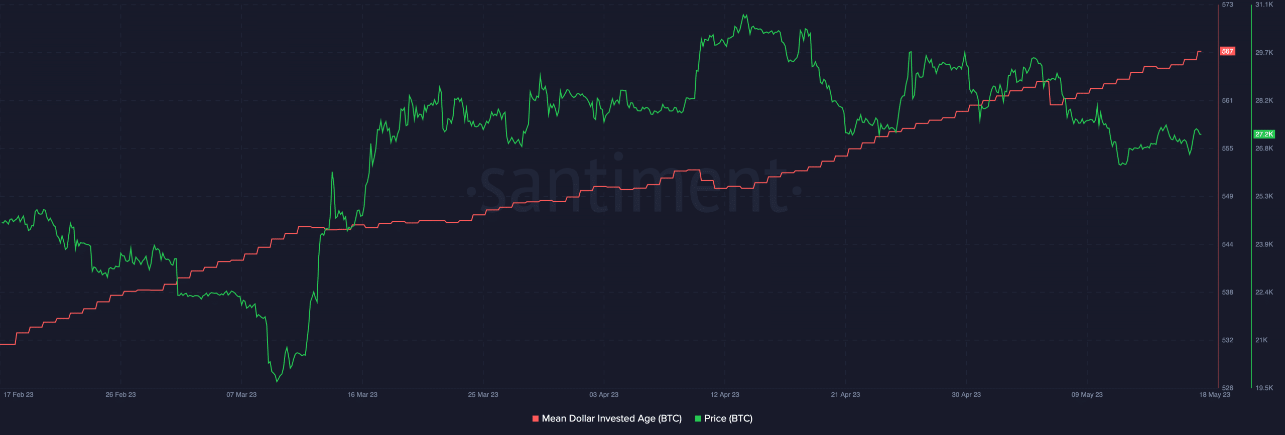 ビットコイン27,000ドルの行き詰まり：トレーダーらは次の手を思案