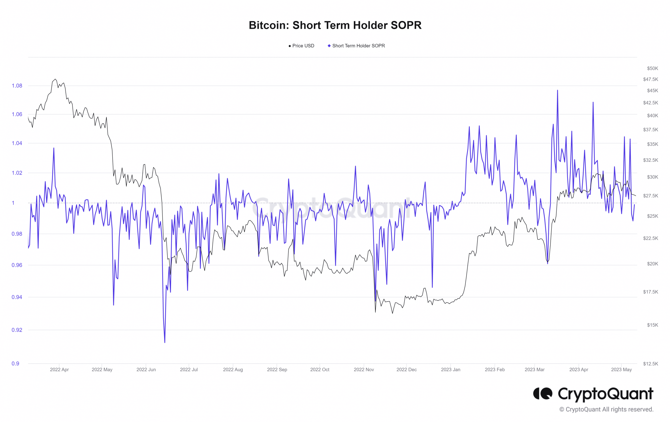 ビットコイン短期SOPR
