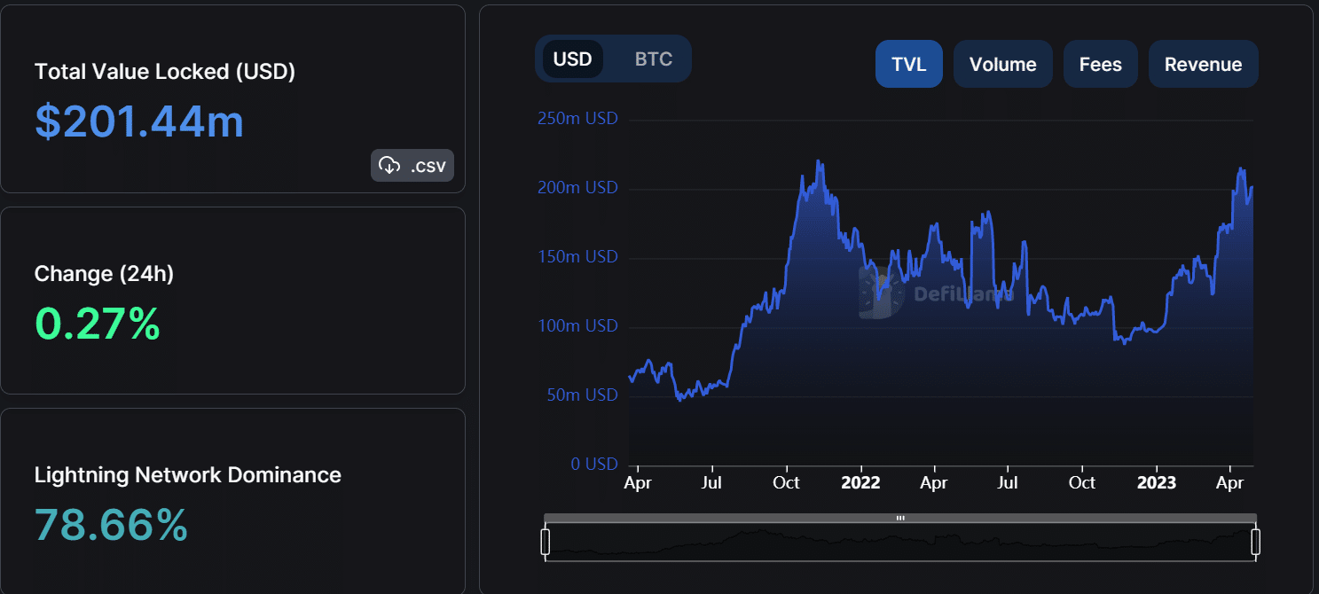 ビットコイン TVL