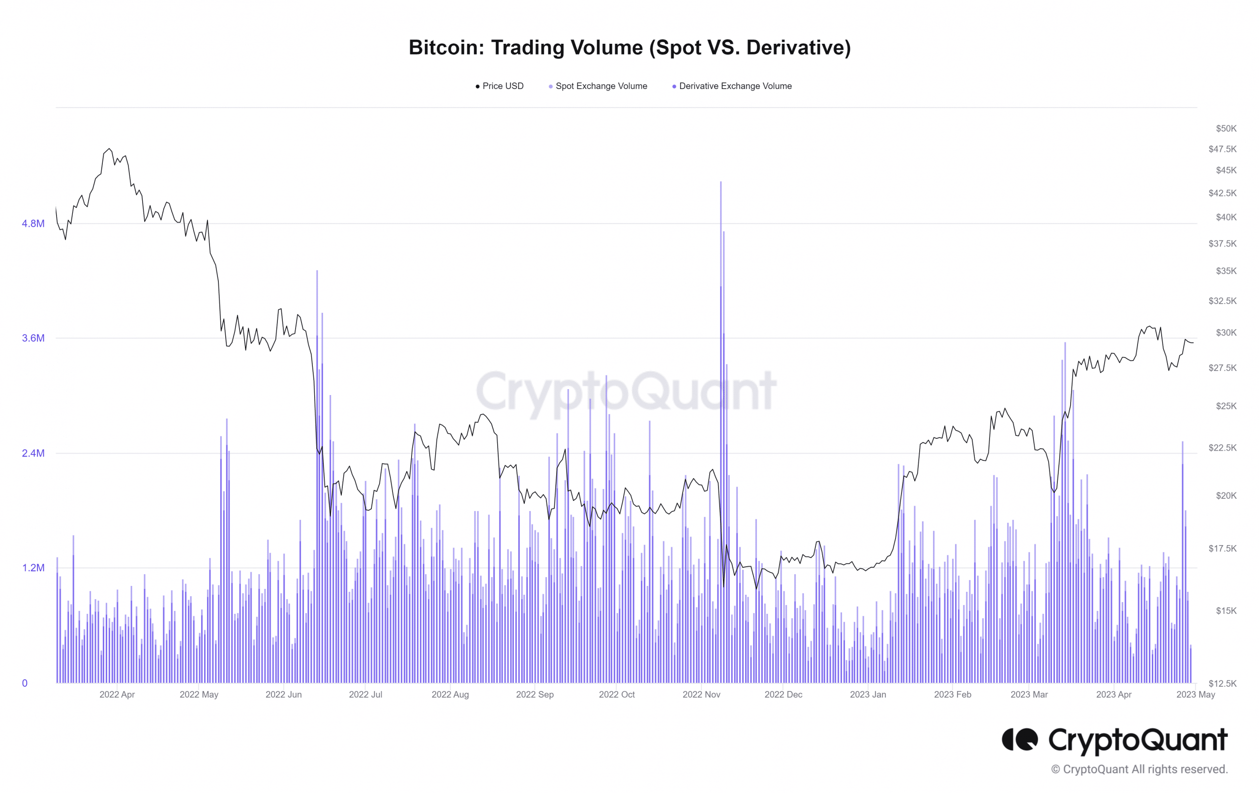 ビットコインスポットとデリバティブ取引量