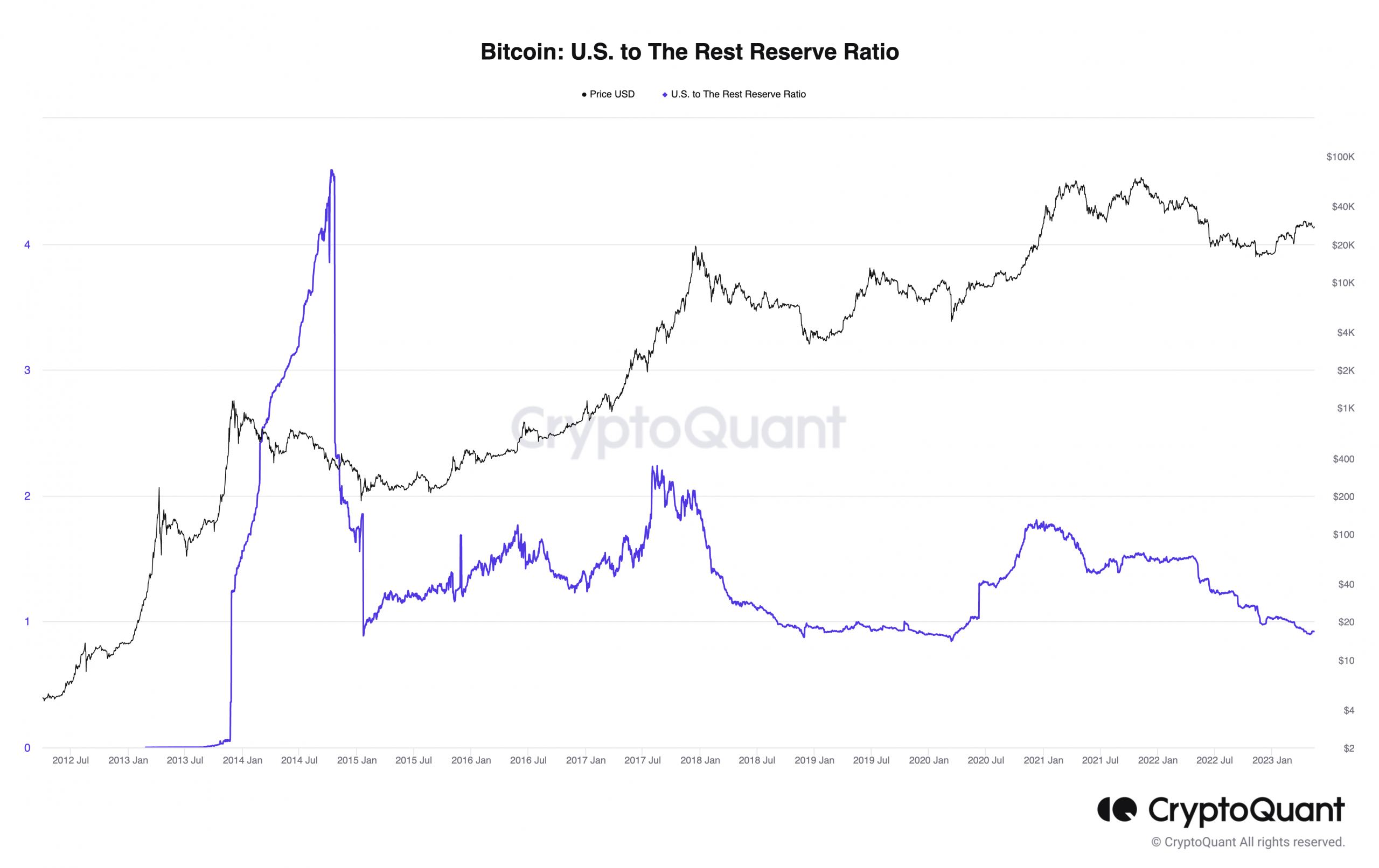 米国のビットコインと残りの準備金の比率