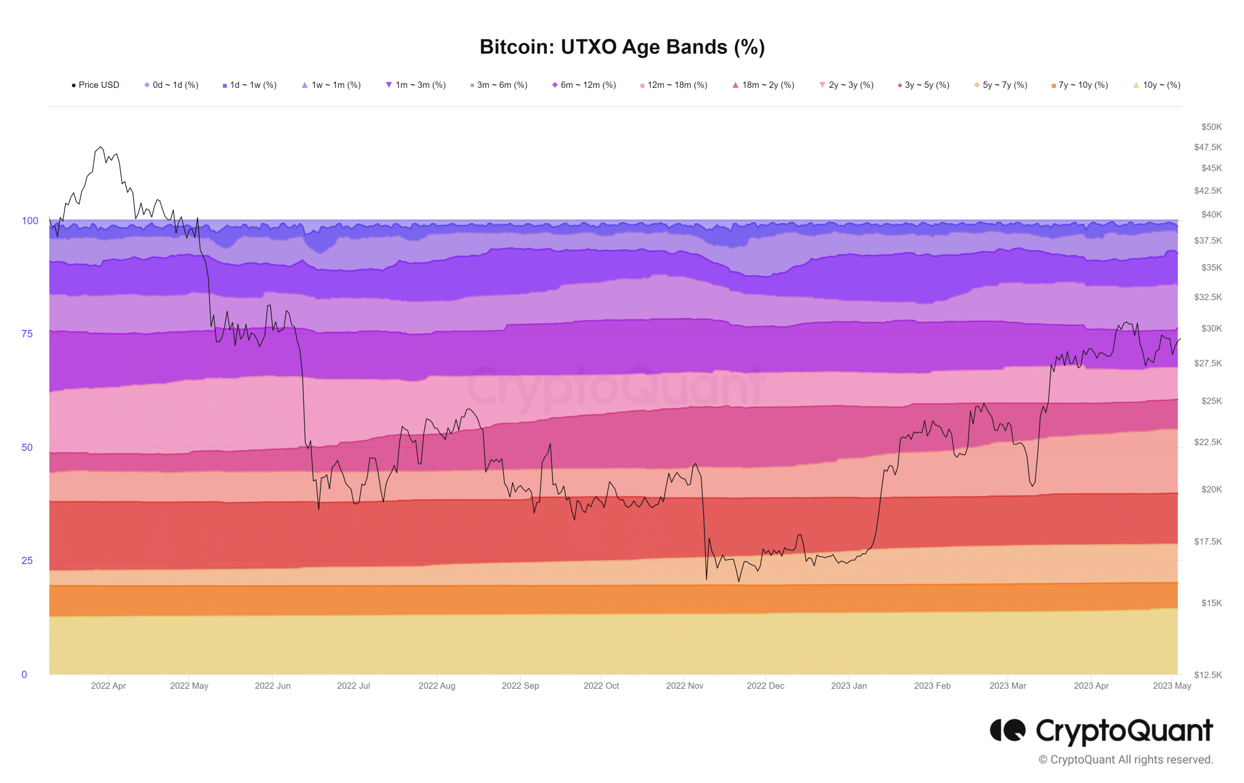 ビットコイン (BTC) UTXO