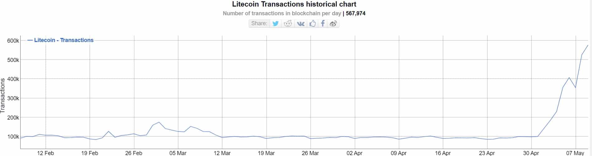 ライトコイン [LTC] 取引が急増。 クレジットはビットコインに送られますか [BTC]?