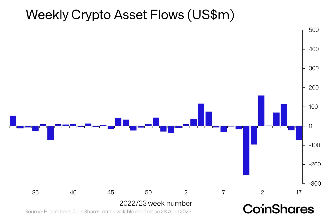 BTC と ETH は、継続的な純流出の中で弱気のピンチを感じています。 デコード…