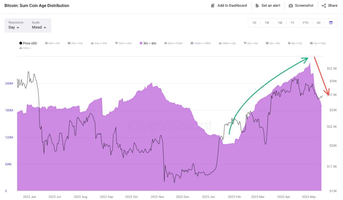 ビットコインは28,000ドルを超えるのに苦戦 – 反転の可能性はあるのか?