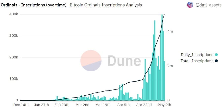ビットコインはできる [BTC] オーディナルズの最新の成果を活用する