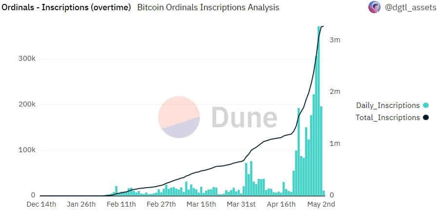 ビットコインの評価 [BTC] 序数が新記録を達成したときの状態