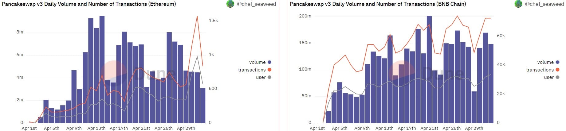 PancakeSwap v3 が 1 か月で完成 - パフォーマンスの評価