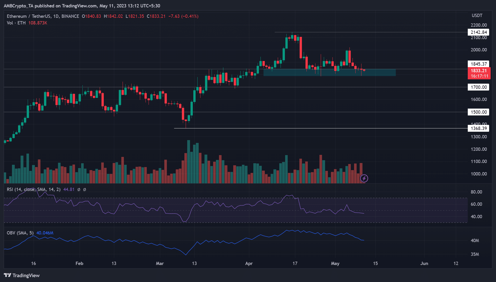 弱気のイーサリアムは1800ドルのサポートに下落、強気派はそれを守るか
