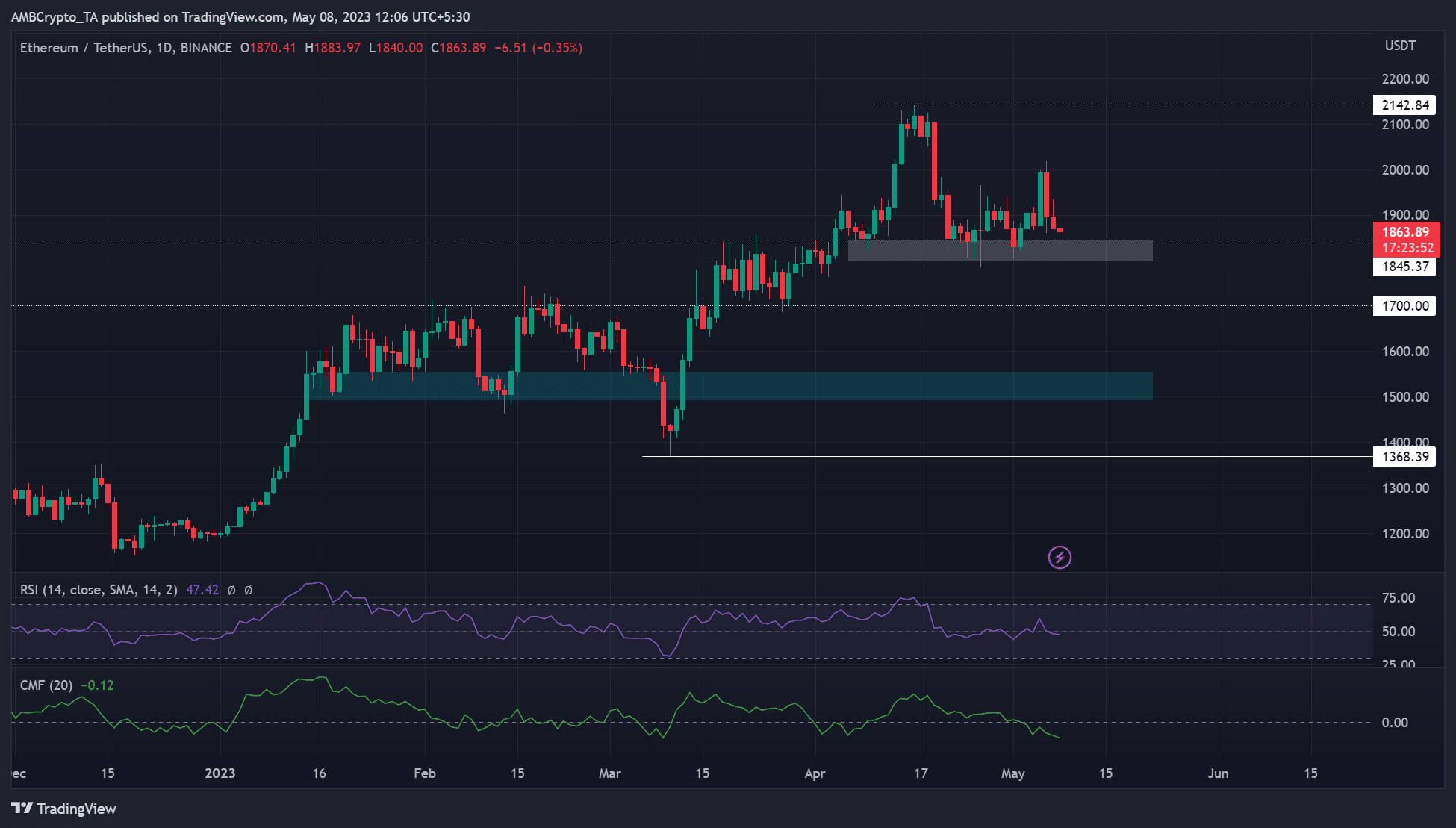 ETH価格予測