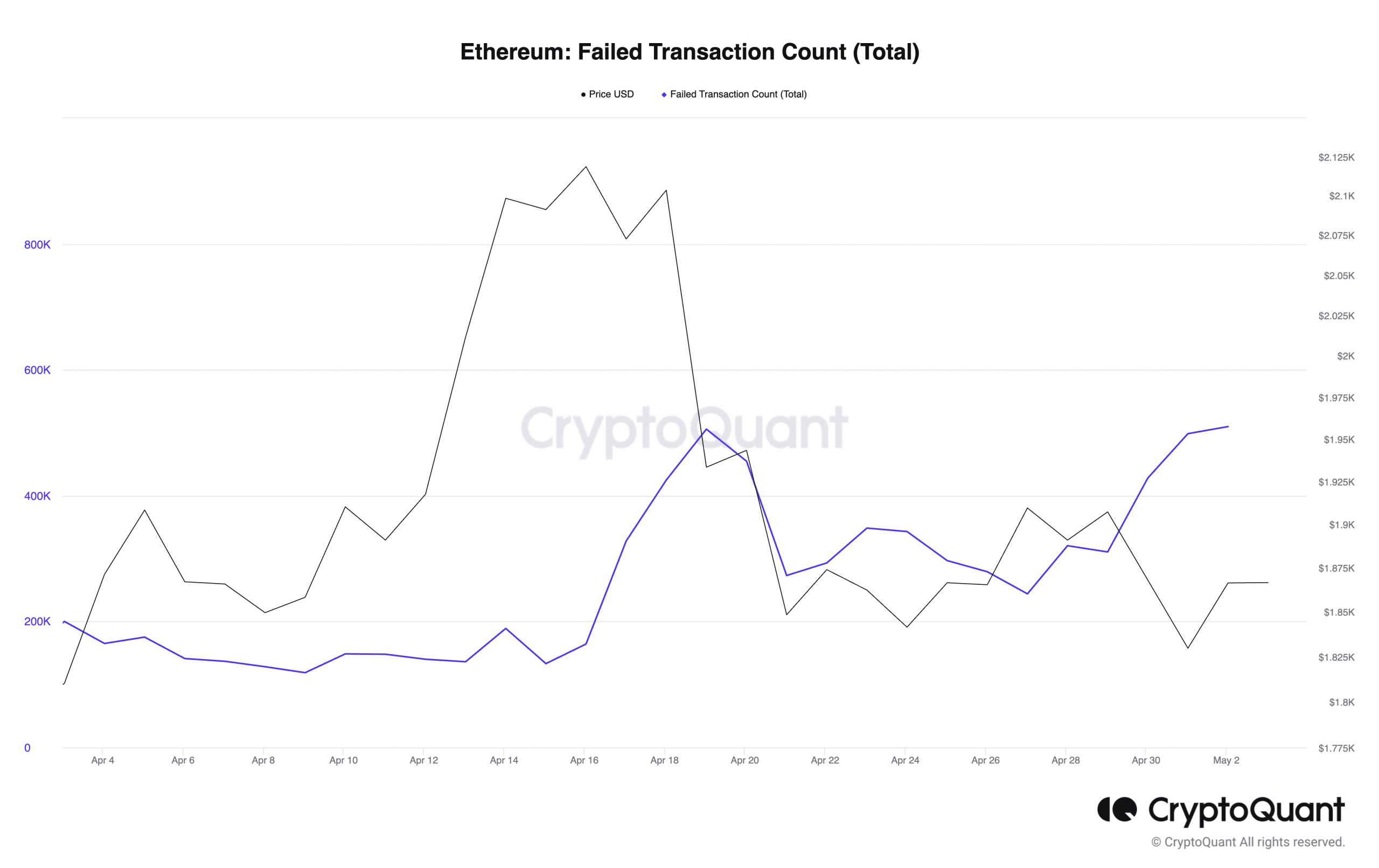 イーサリアム [ETH]: 失敗したトランザクションが急増するため、価格修正の可能性を解読する