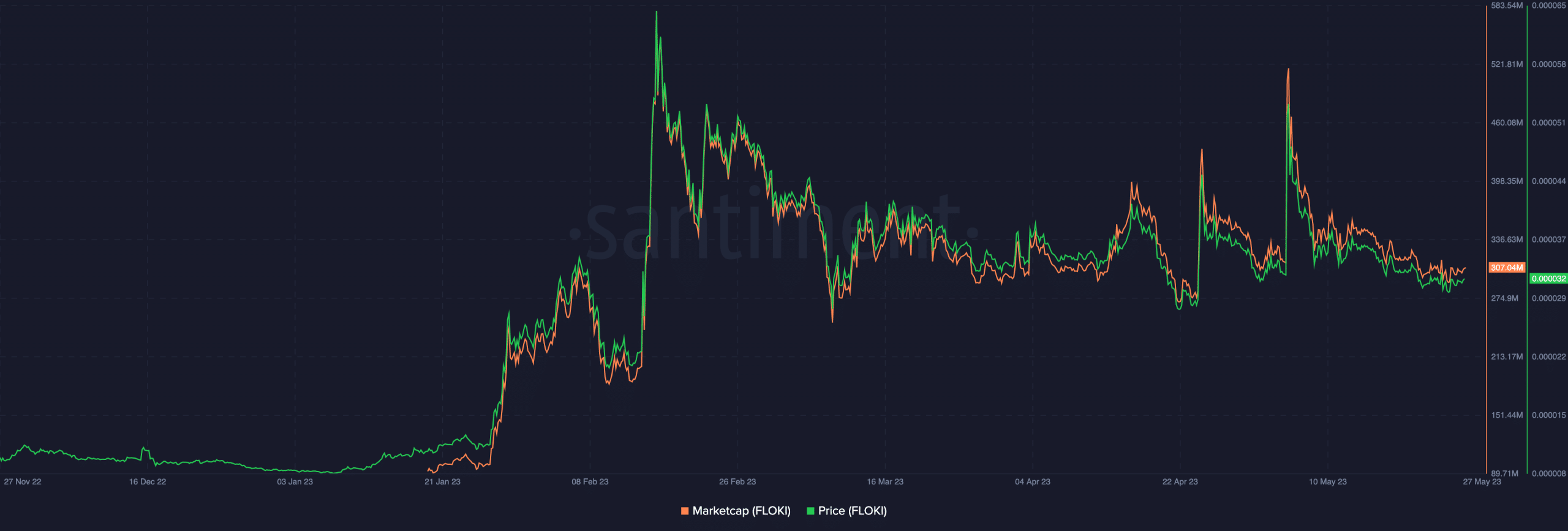 Floki Inuの価格と時価総額