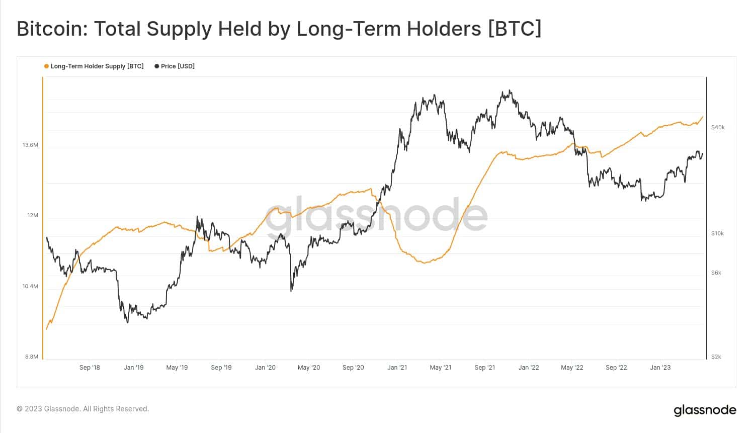 LTHが保有するBitcoinの総供給量は高くなりますが、ここに問題があります