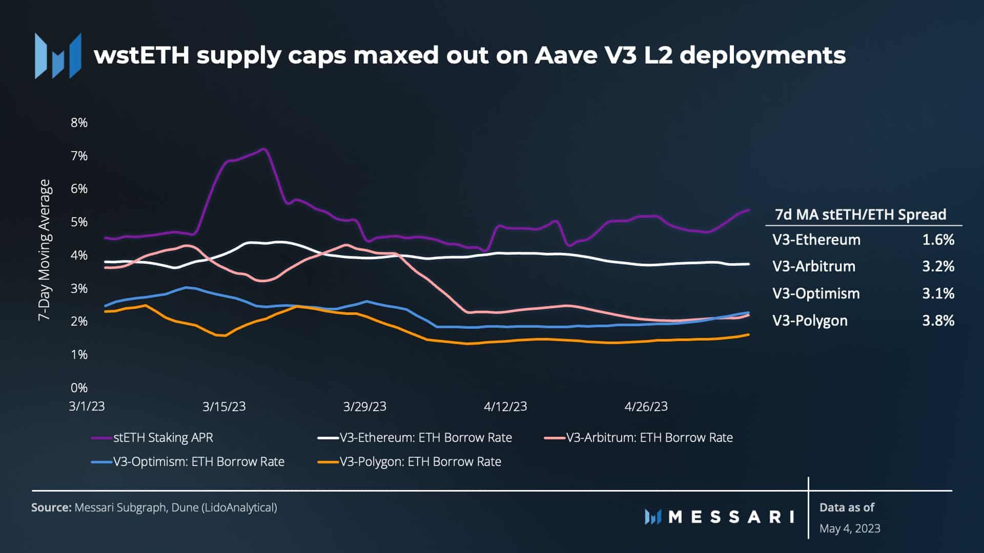 アーブ [AAVE]: プロトコルで wstETH の需要が高まるにつれて、新しいユーザーを獲得できますか
