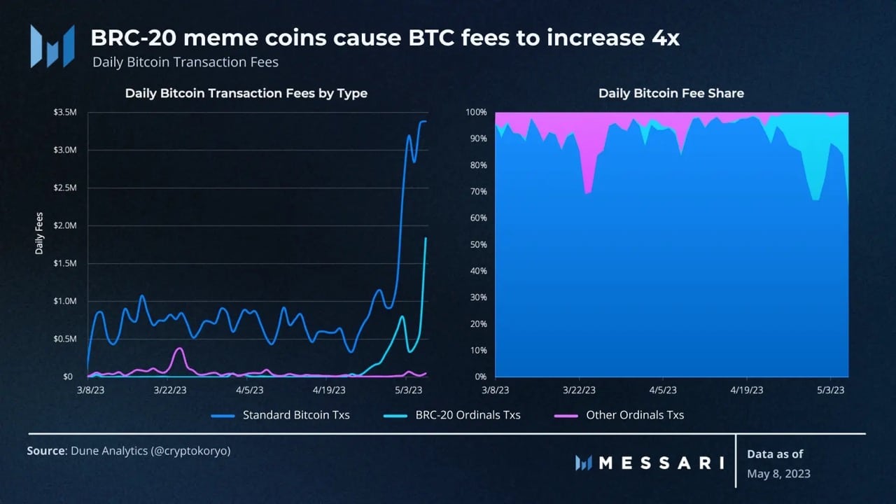 ビットコインはミームブームの恩恵を受けることができるでしょうか? データが示唆しているのは…