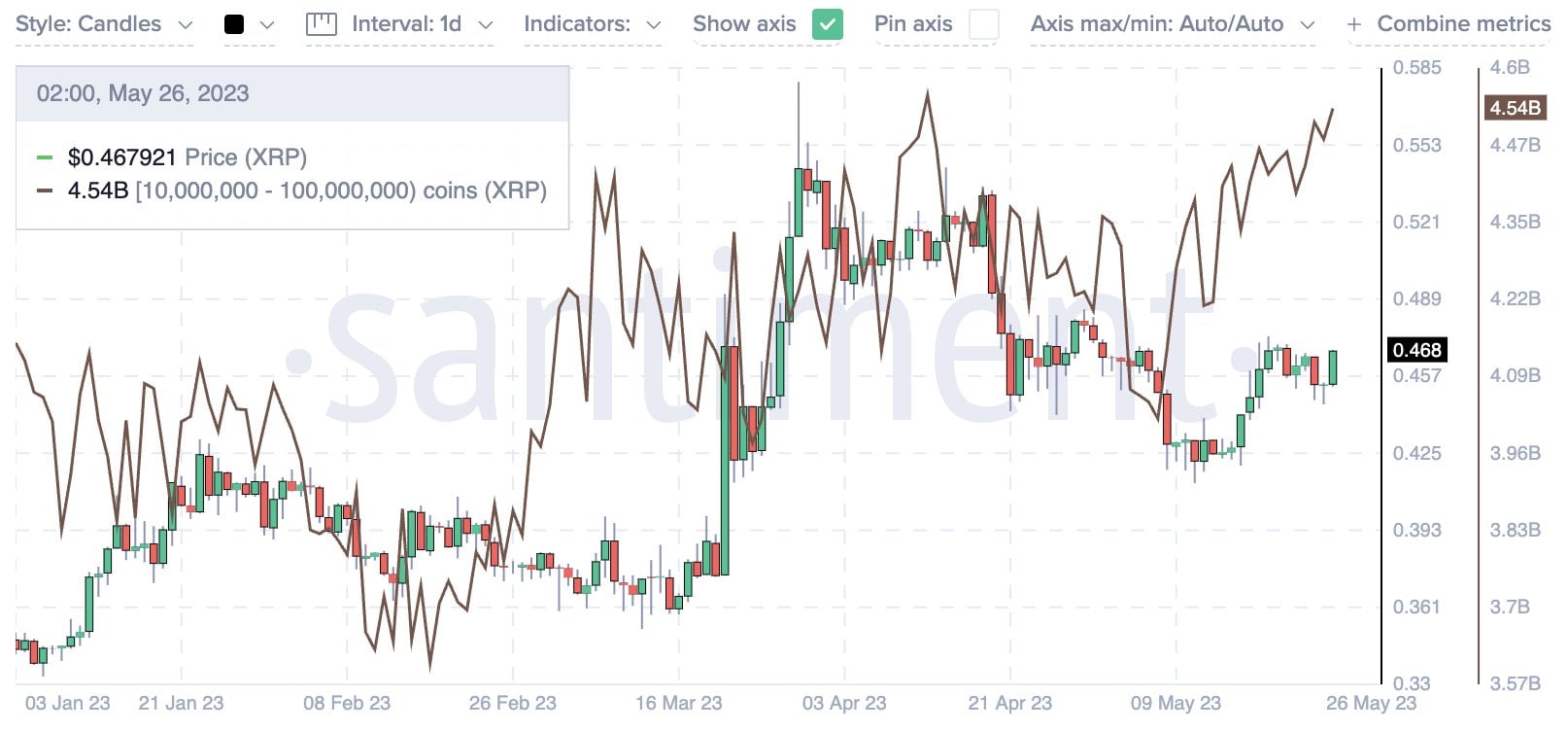 リップル事件が解決に近づくにつれて、XRPクジラの蓄積が増加