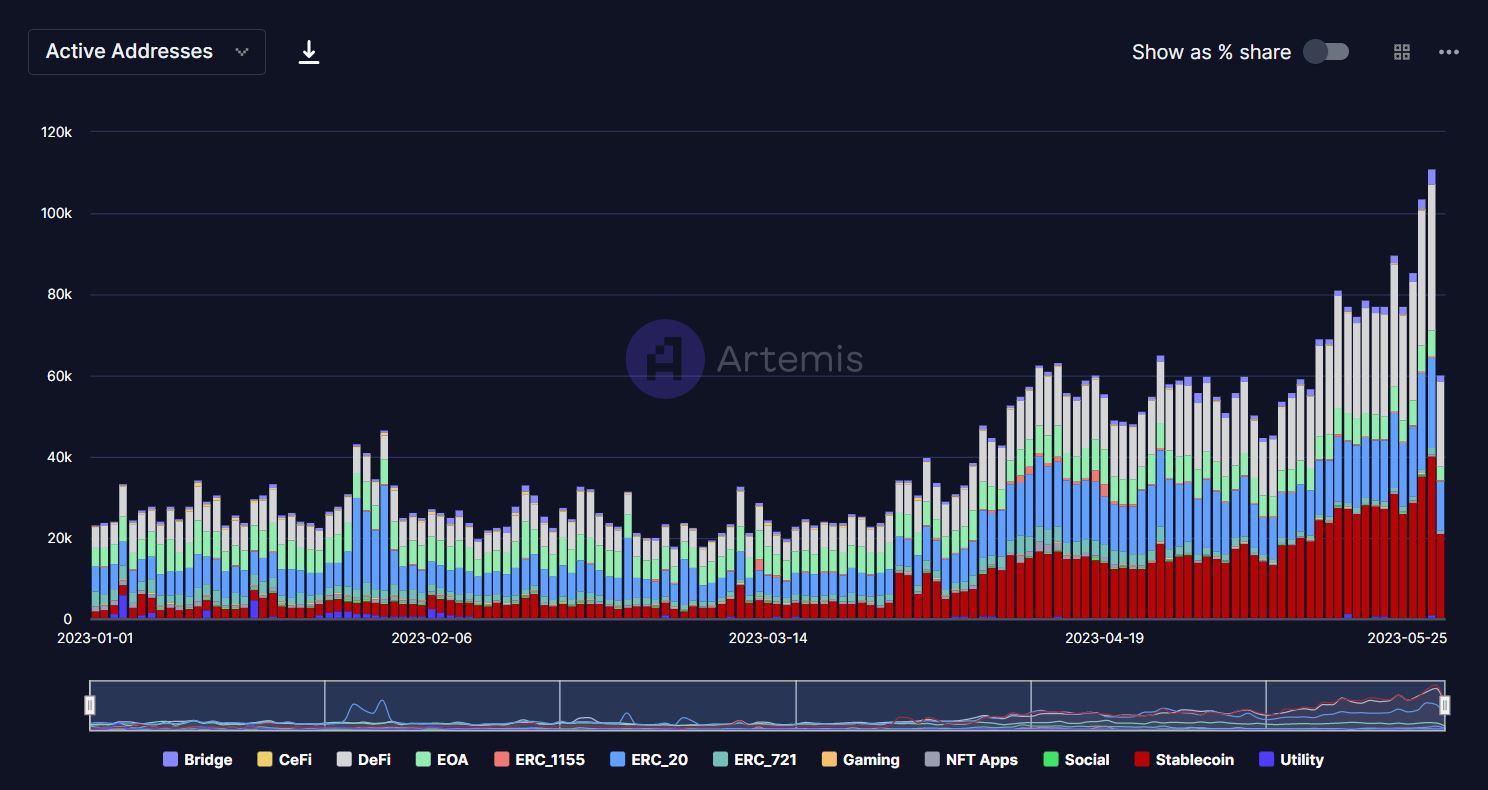 Avalanche: DeFi とステーブルコインがネットワークをどのように改善したか
