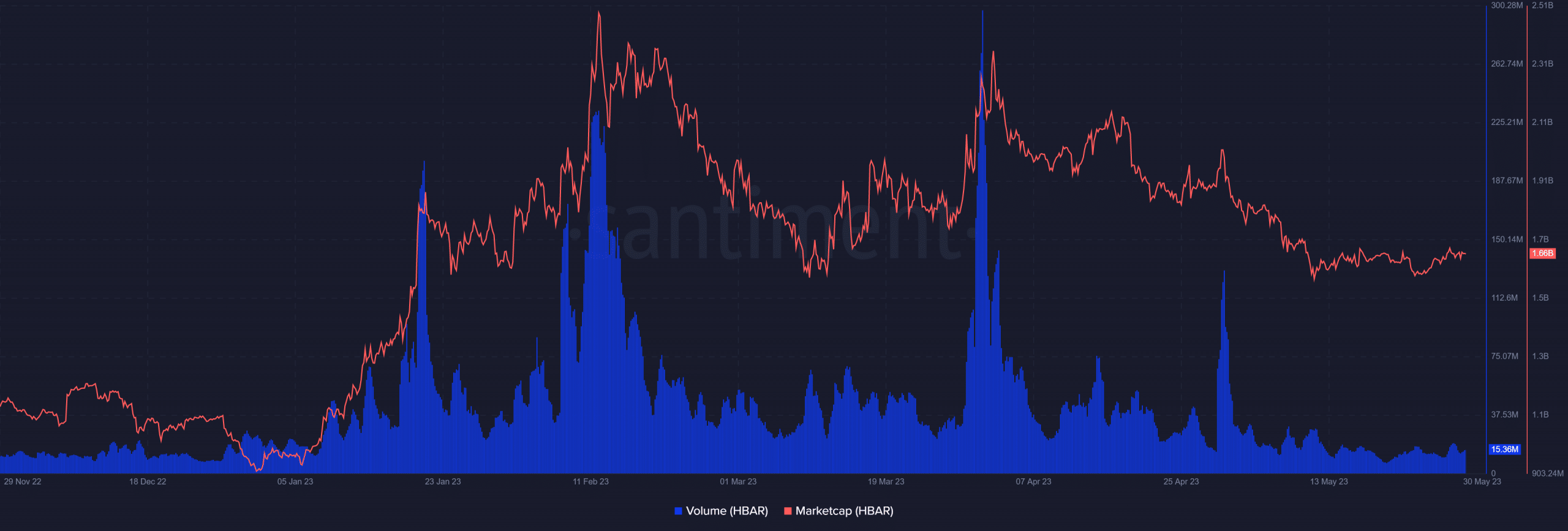 ヘデラの取引高と時価総額