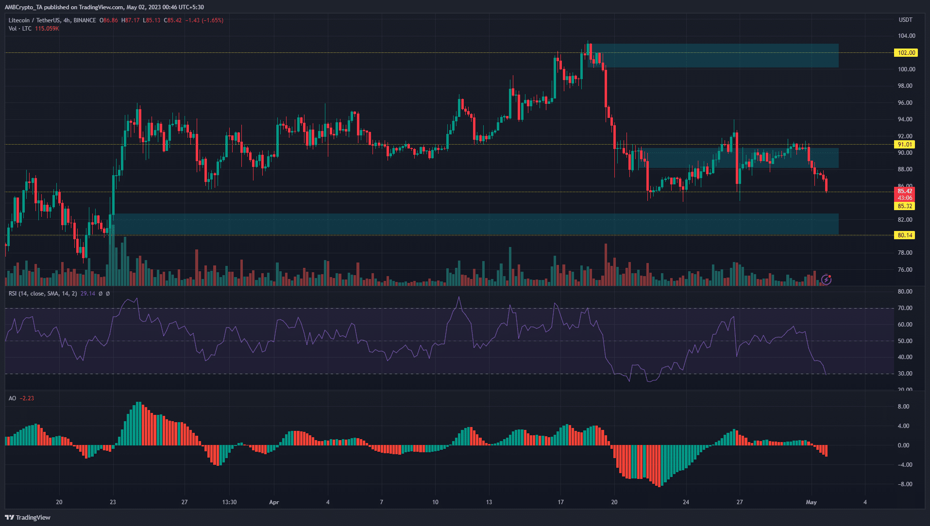 ライトコイン [LTC] 最近の最低価格を再テストします。 ここにあなたが入ることができます