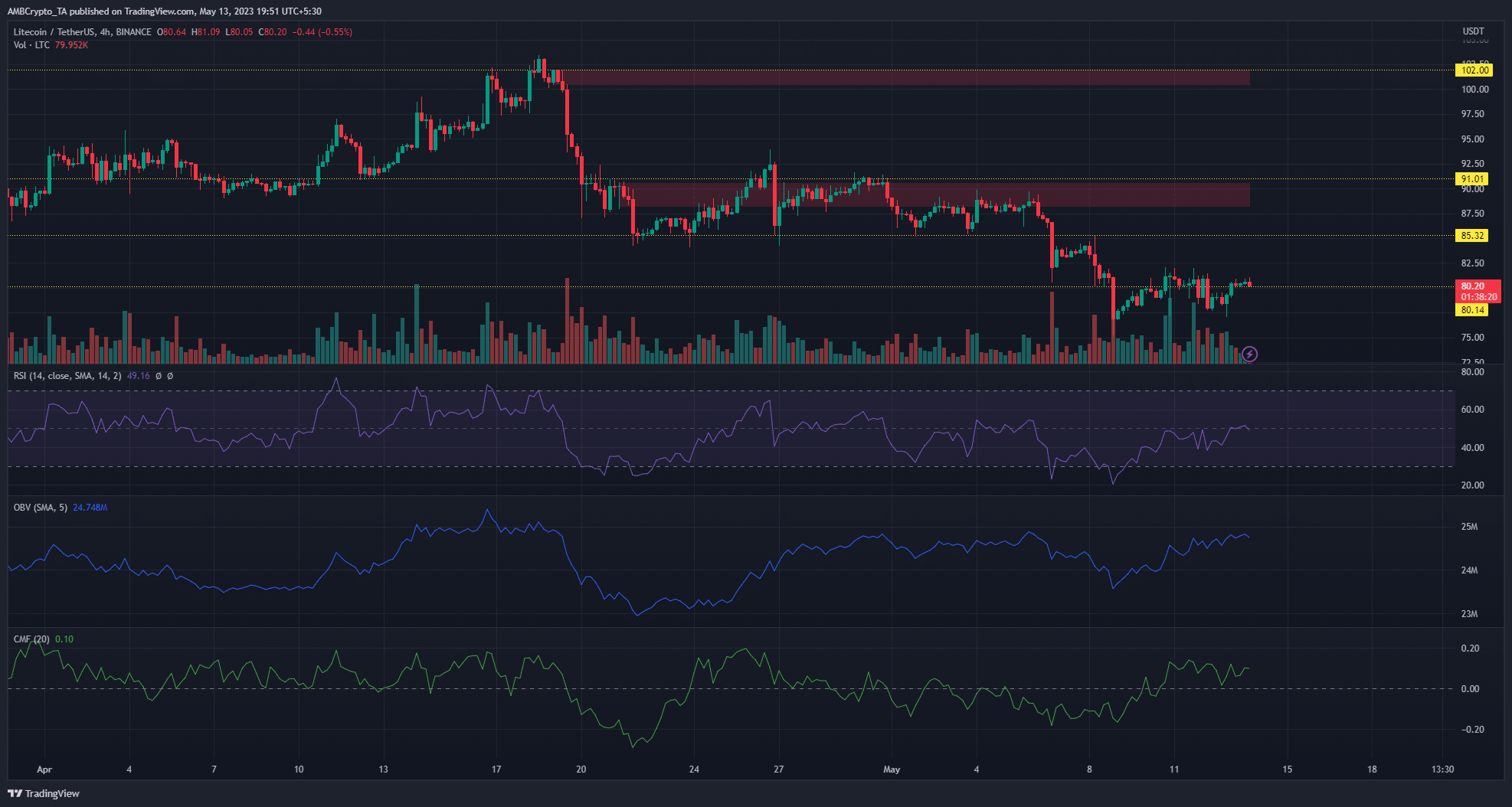 ライトコイン [LTC] 主要なサポートゾーンを上回っていますが、反転の可能性はありますか?