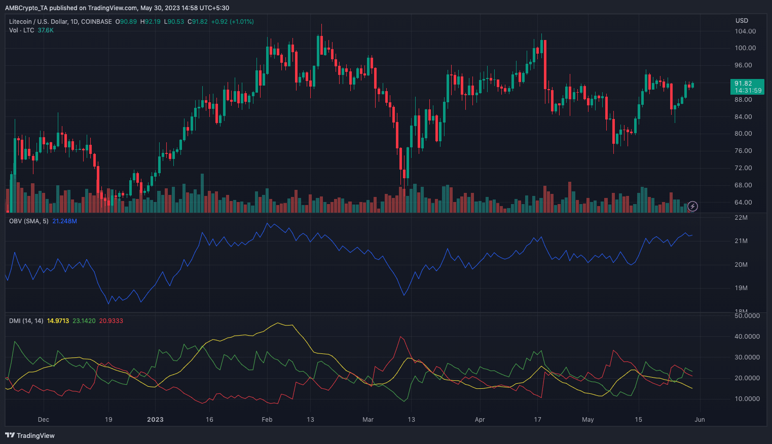 ライトコイン [LTC] 価格アクション