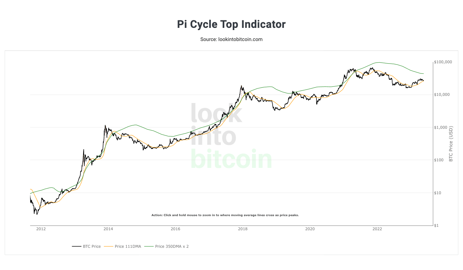 ビットコインPiサイクルトップインジケーター