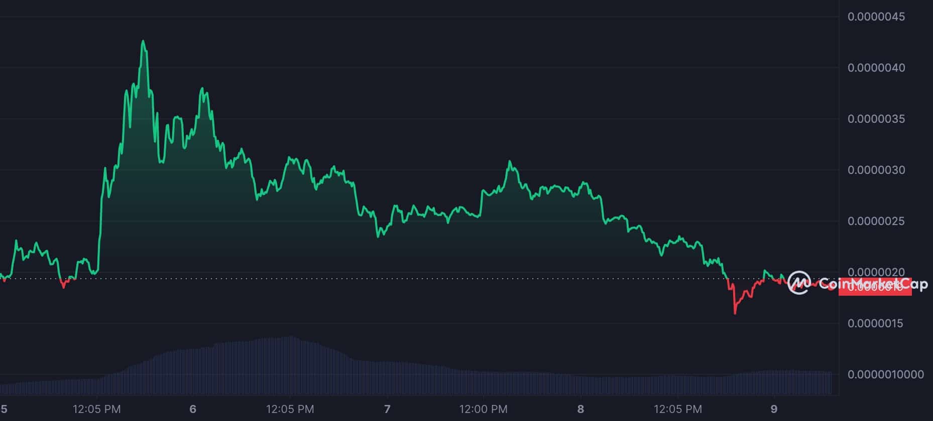 ペペ [PEPE]: 利食いが激化する中、memecoinは価格上昇に別れを告げるか