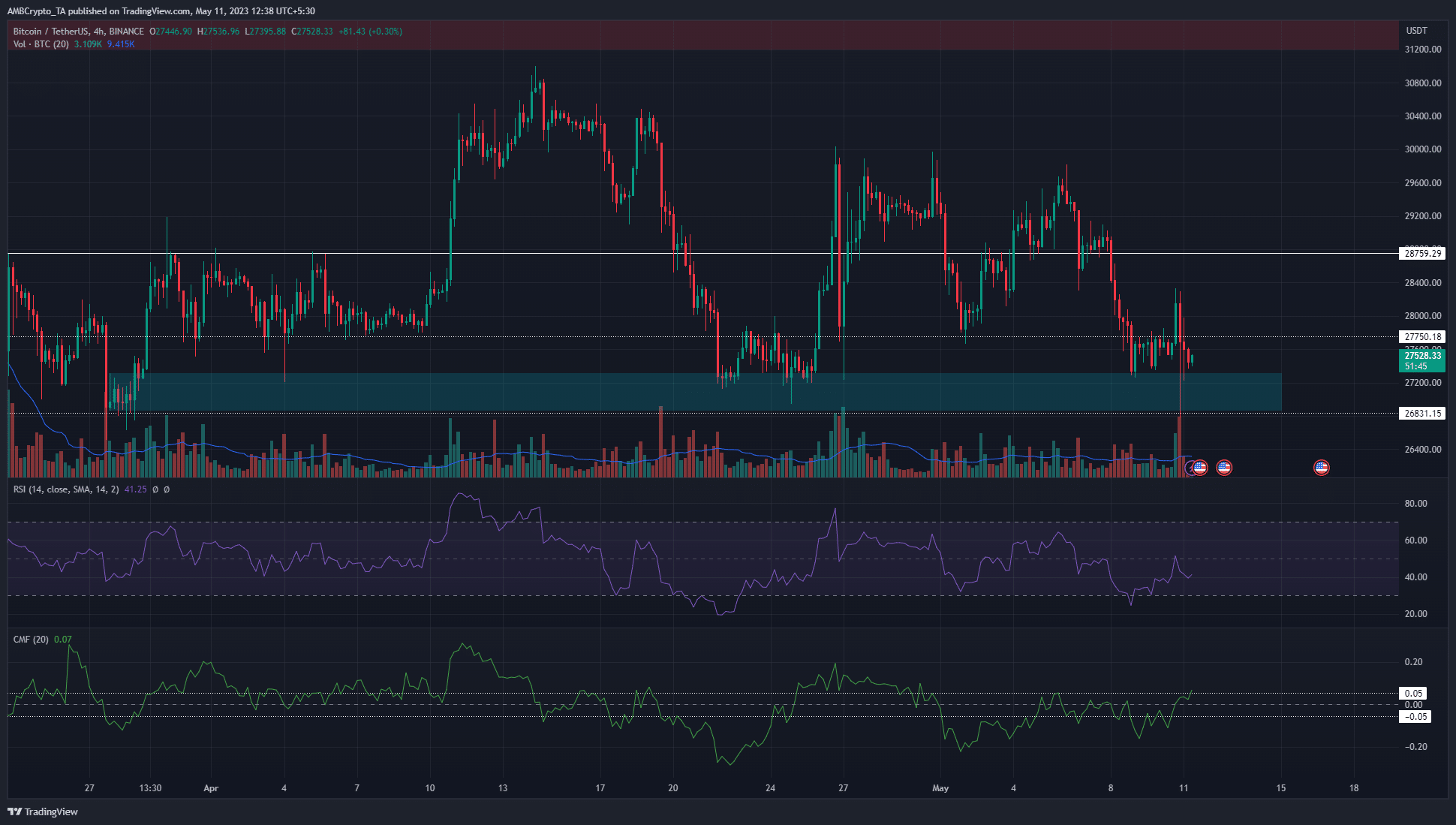 さらなる損失が予想される中、ビットコインは水曜日に強気の罠を目撃した