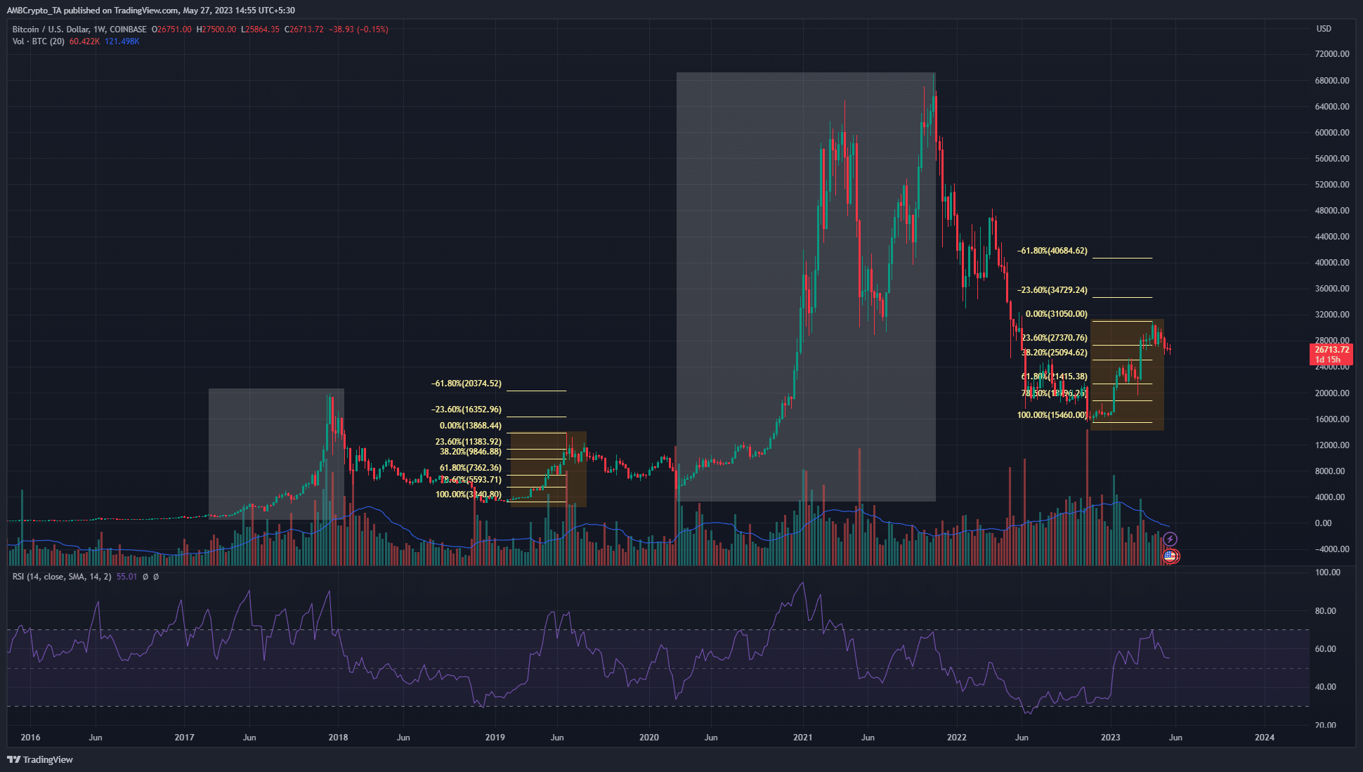 Balaji ビットコインの賭けには 45 日間で 3500% の価格上昇が必要でしたが、それが彼が賭けを閉じた理由でしょうか?