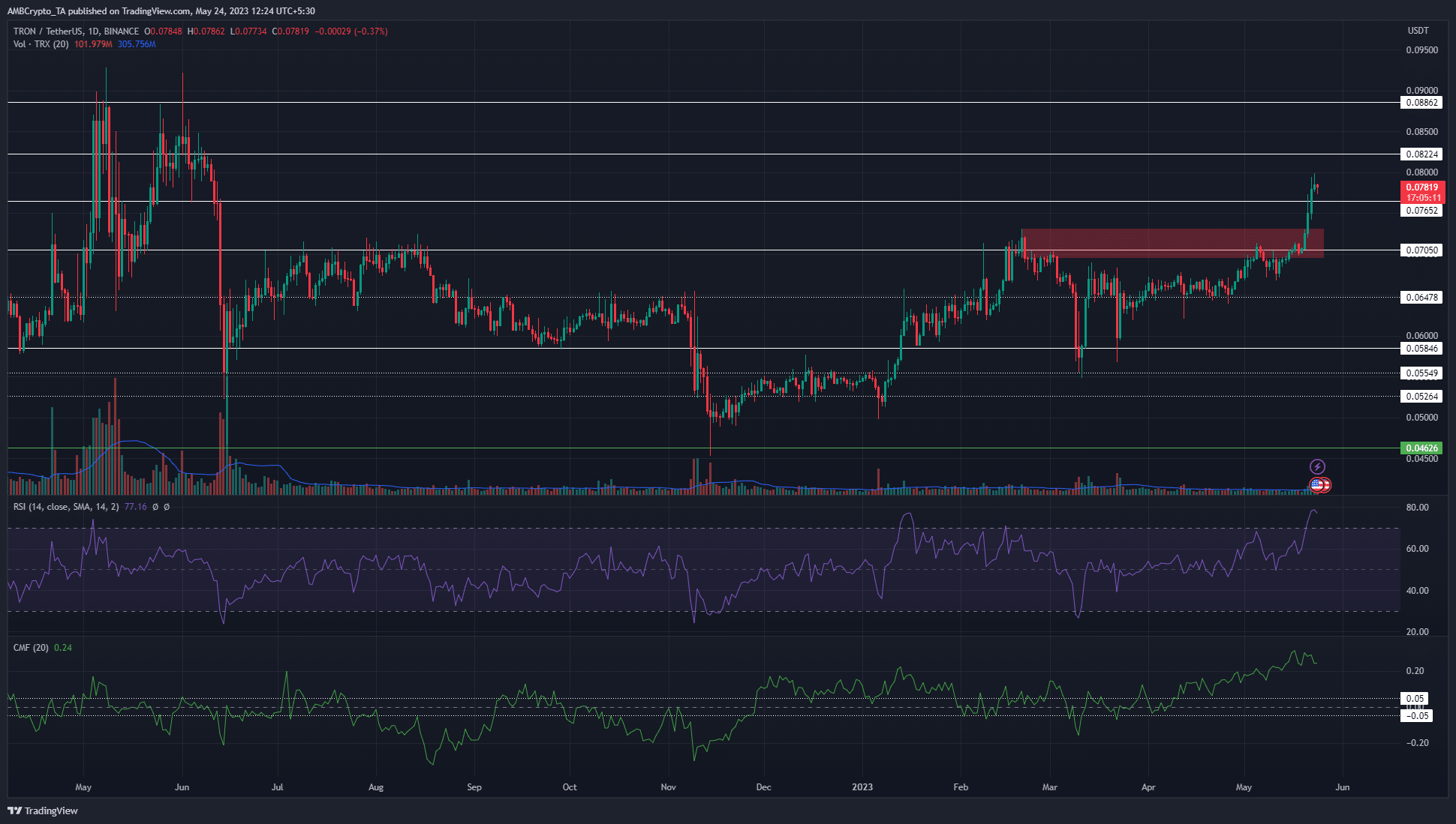 トロン [TRX] 0.07ドルの抵抗線を突破、次の目標は2022年5月の高値