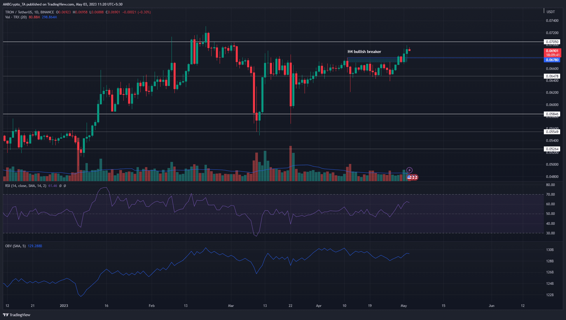 トロン [TRX] BTCの弱さにもかかわらず、2か月のレジスタンスを突破