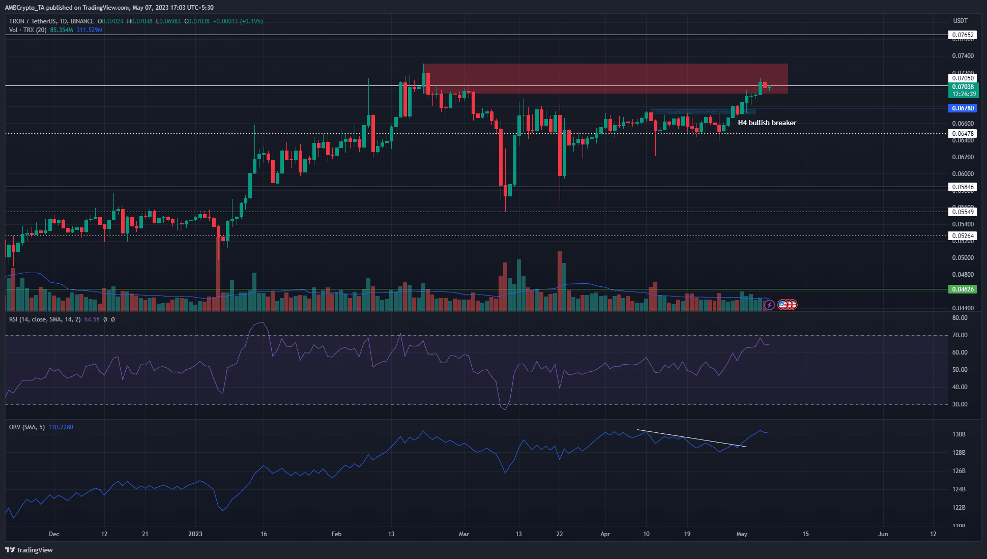 トロン [TRX] 0.07ドルを超えて上昇したが、強気派はさらに9%の上昇を予想すべきか?