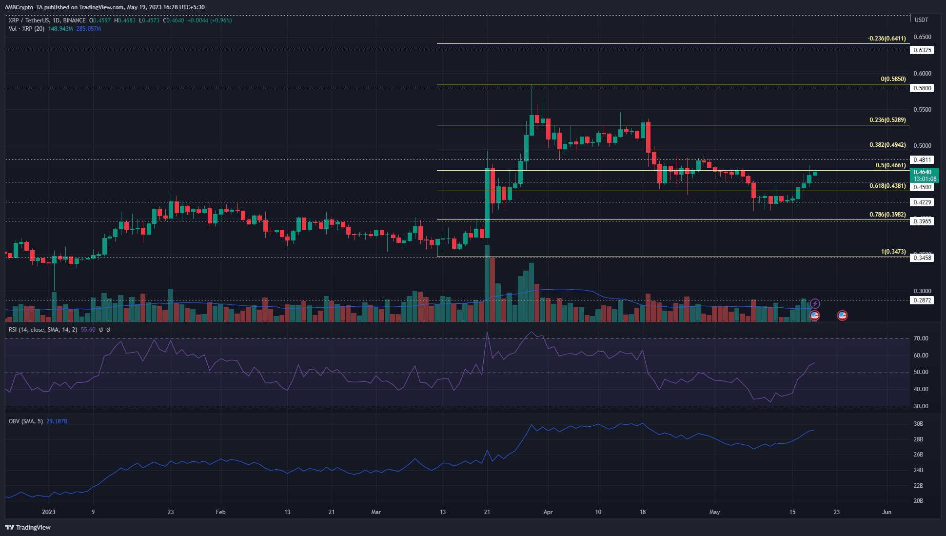 XRPは0.45ドルの抵抗線を超えて上昇しますが、強気派は上昇トレンドを開始できるでしょうか?
