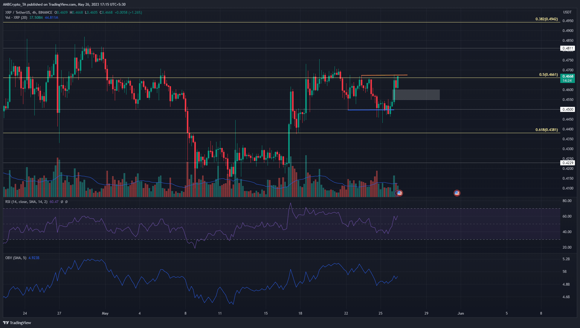 XRP強気派、0.45ドルの再テスト後、さらなる上昇を開始しようとしている