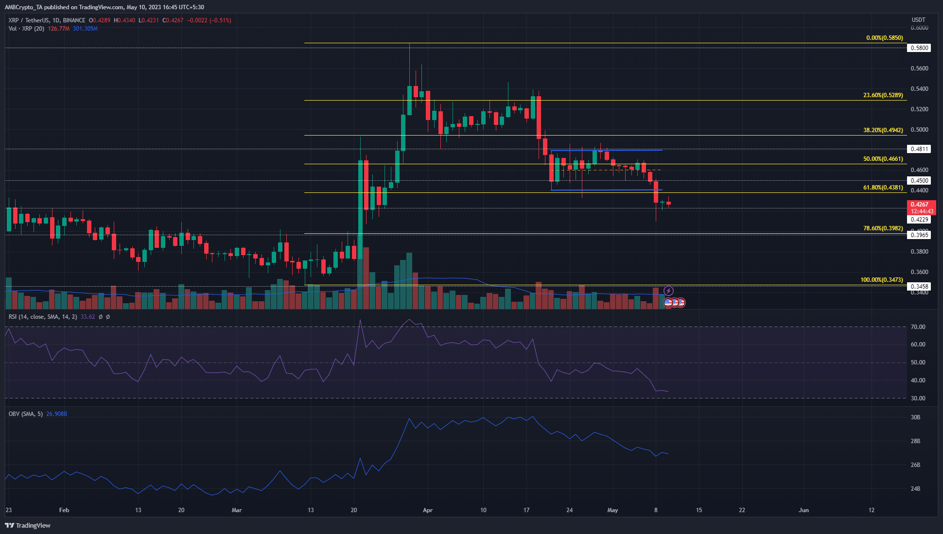 XRPは黄金のポケットに戻りつつあるが、強気派は巻き返しを強いることができるだろうか?