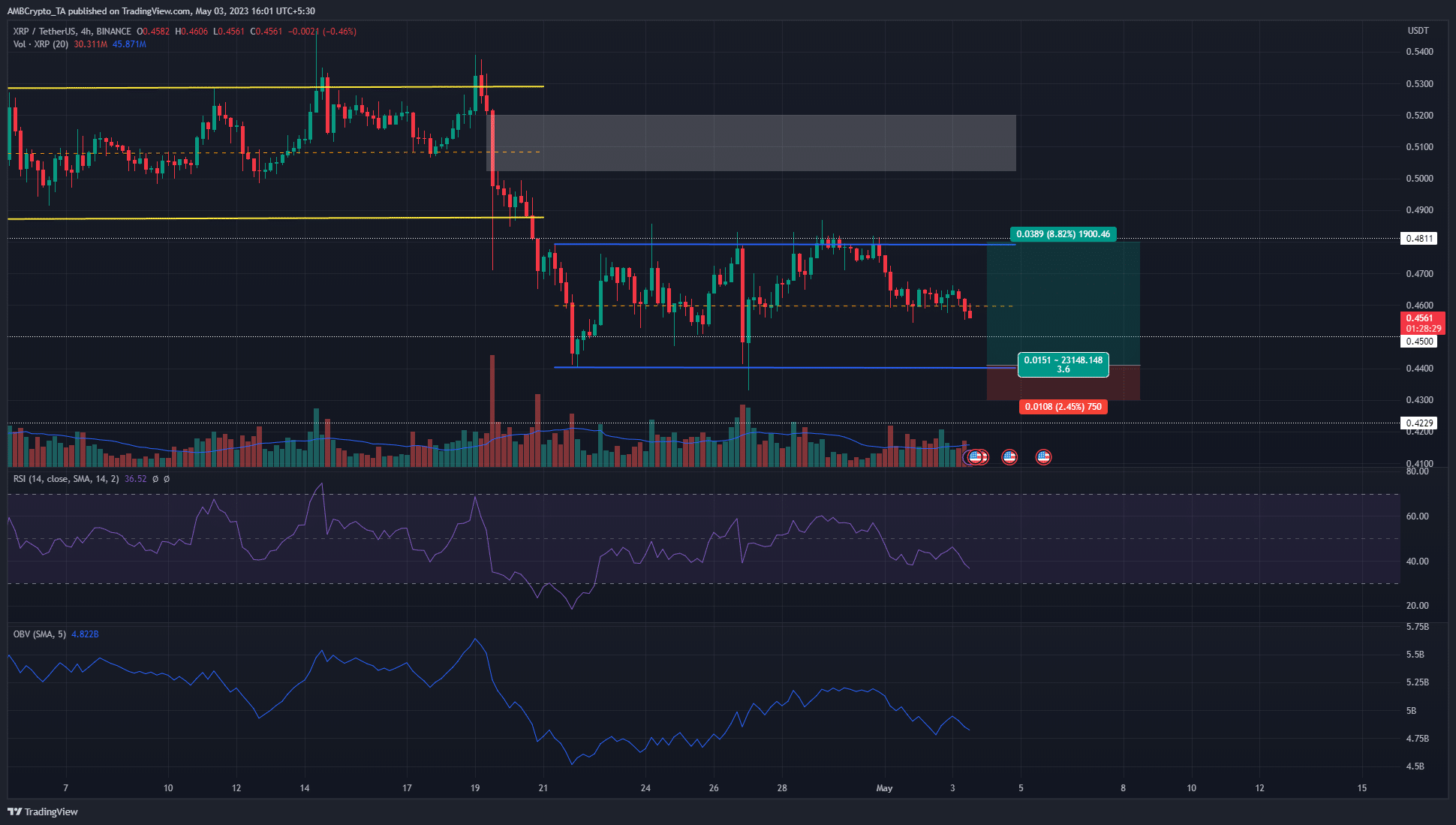 XRPの強気派は短期レンジの安値を守ろうとしますが...