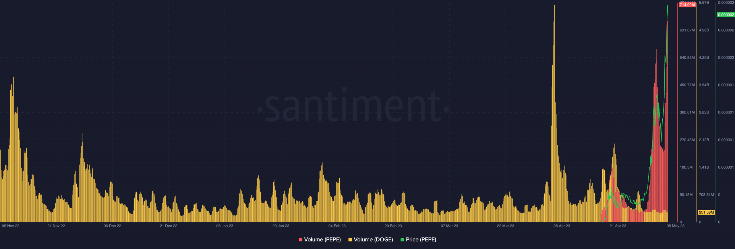 PEPEの出来高・価格・Dogecoinの出来高