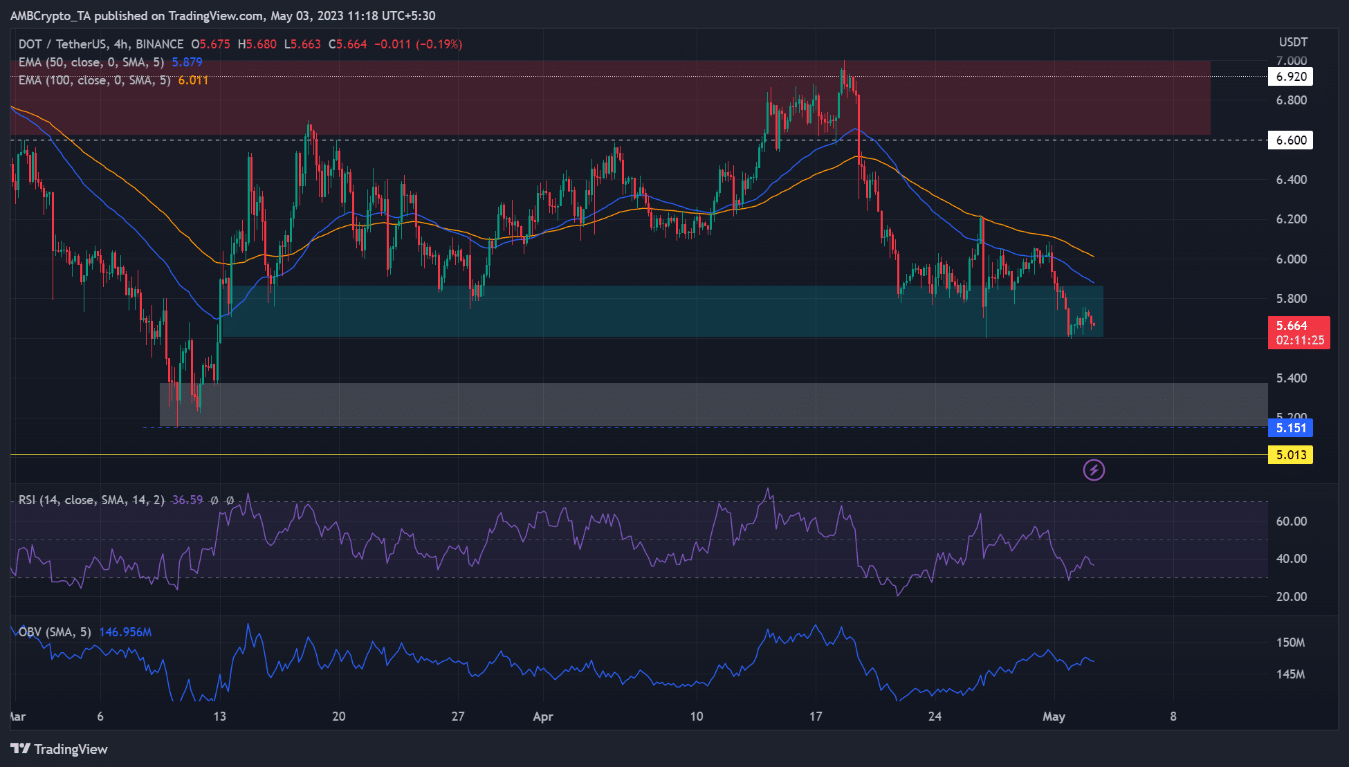 4 時間枠での DOT 価格アクション
