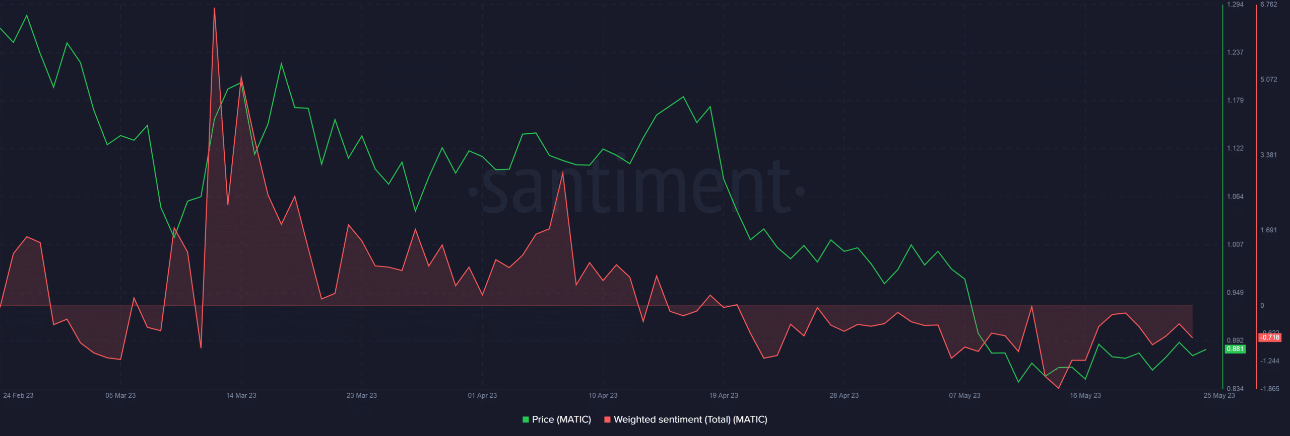 ネットワーク活動が続いているため、MATIC 投資家は慎重に行動する必要があります…