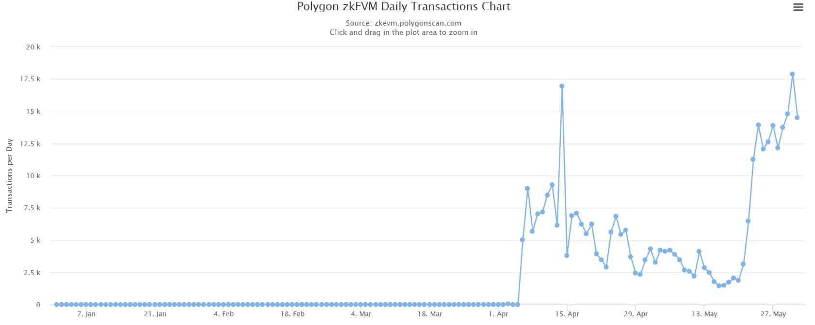 zkEVM が減少を目の当たりにする中、MATIC の状況は好転します…