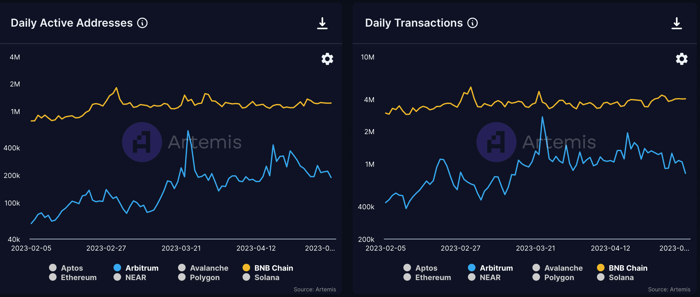 Arbitrum と BNB のスマート チェーンが DEUS エクスプロイトに巻き込まれた: 何が起こっているのか