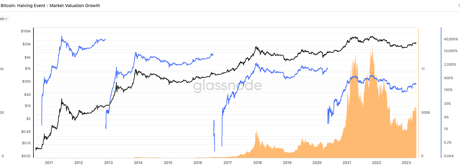 ビットコインの評価の伸び