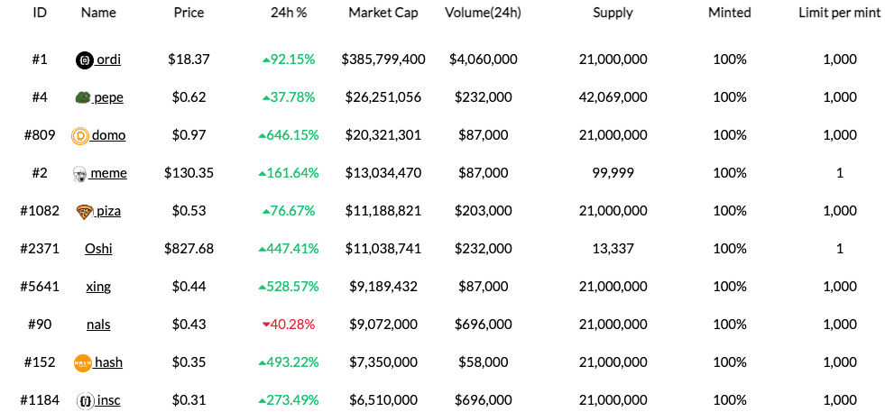 ビットコイン BRC-20 時価総額