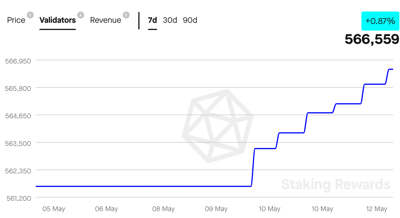 イーサリアム [ETH]: トランザクションを終了するのに問題が発生するため、ネットワークの停止が発生します。