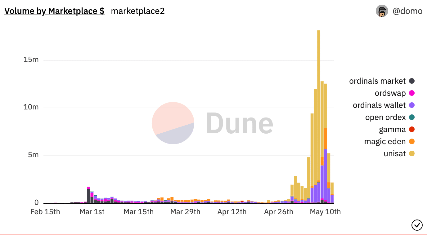 ビットコイン [BTC] 序数は厳しい監視の対象となっているが、トレーダーは依然として楽観的