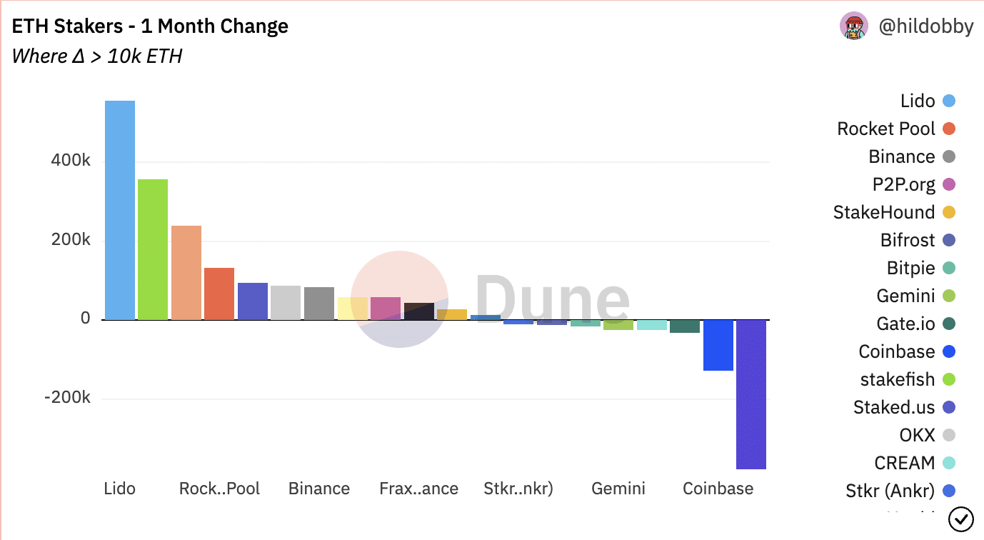 Lido が ETH 無料を設定: V2 リリースでステーカーの出金機能が解放される