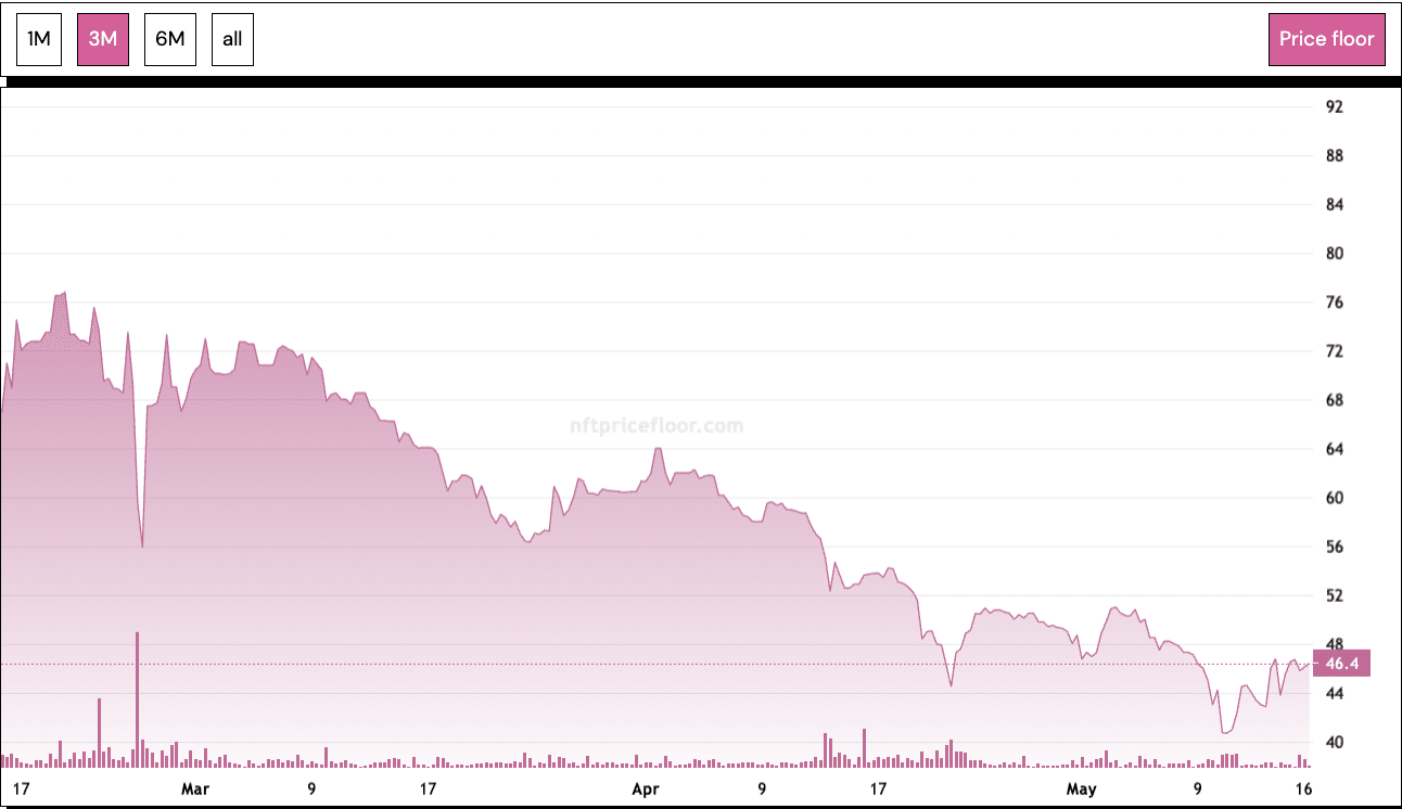 退屈な猿が市場を覚醒させる：価格下落にもかかわらず、BAYC が 4 月の販売数でトップ