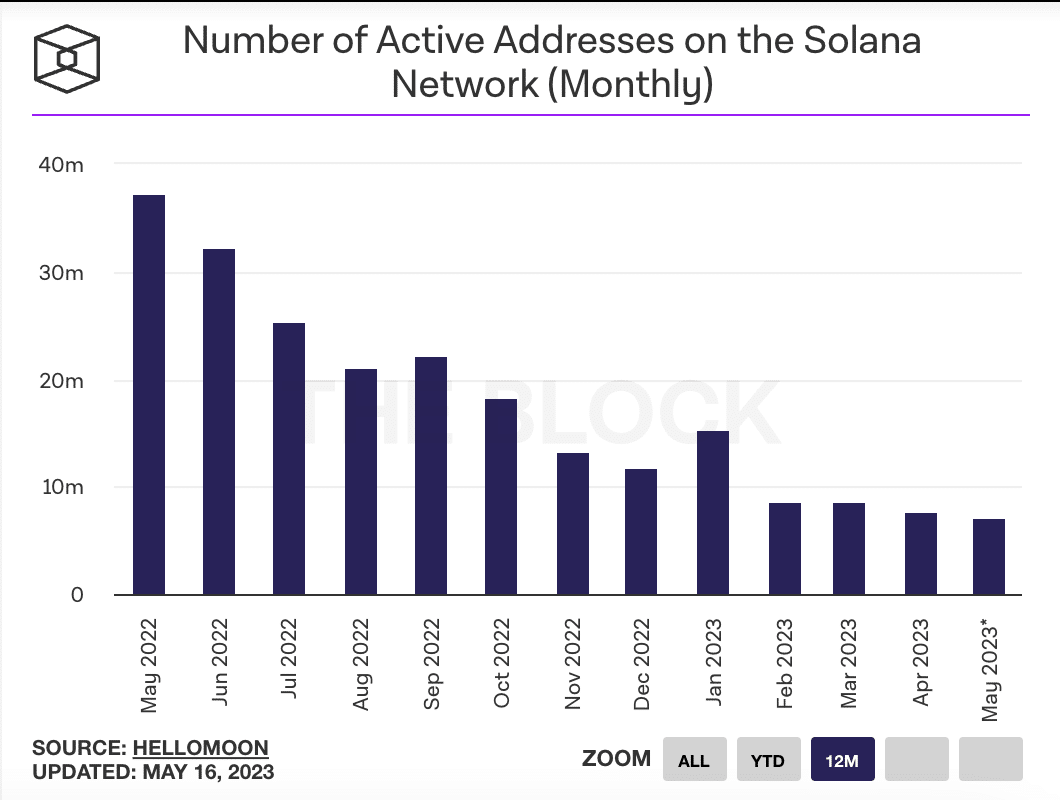 イーサリアム、ビットコインユーザーがソラナに殺到 [SOL] 彼らが求めるように…